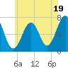 Atlantic Heights tide chart for Friday, July 19, 2024