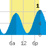 Atlantic Heights tide chart for Monday, July 1, 2024