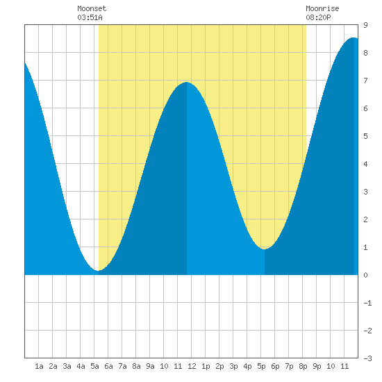 Atlantic Heights tide chart for Saturday, July 20, 2024
