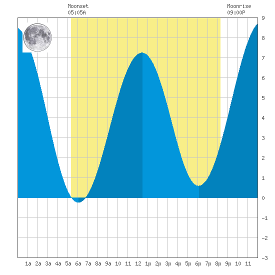 Atlantic Heights tide chart for Sunday, July 21, 2024
