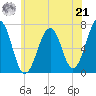 Atlantic Heights tide chart for Sunday, July 21, 2024