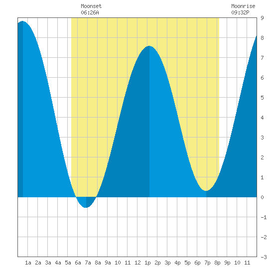 Atlantic Heights tide chart for Monday, July 22, 2024