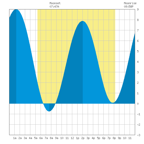 Atlantic Heights tide chart for Tuesday, July 23, 2024