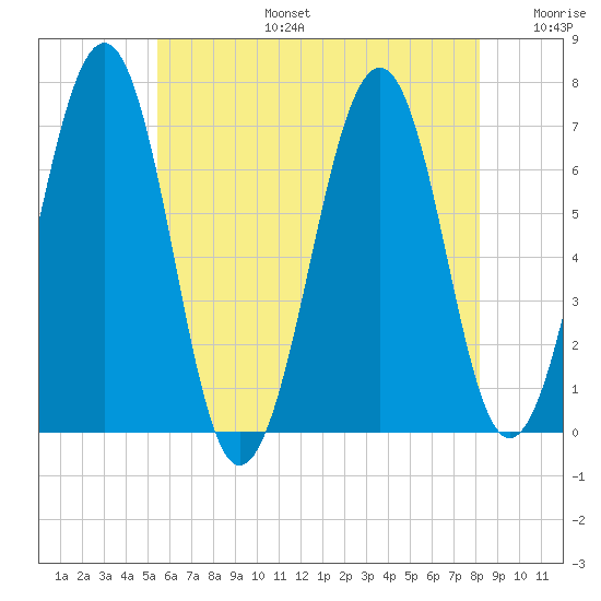 Atlantic Heights tide chart for Thursday, July 25, 2024