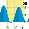 Atlantic Heights tide chart for Thursday, July 25, 2024