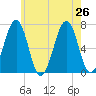 Atlantic Heights tide chart for Friday, July 26, 2024
