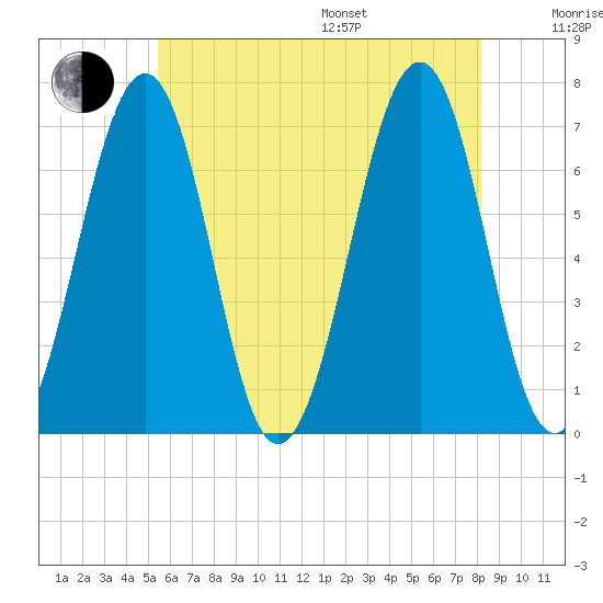 Atlantic Heights tide chart for Saturday, July 27, 2024