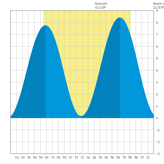 Atlantic Heights tide chart for Sunday, July 28, 2024