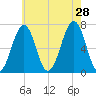 Atlantic Heights tide chart for Sunday, July 28, 2024