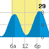 Atlantic Heights tide chart for Monday, July 29, 2024