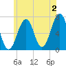 Atlantic Heights tide chart for Tuesday, July 2, 2024
