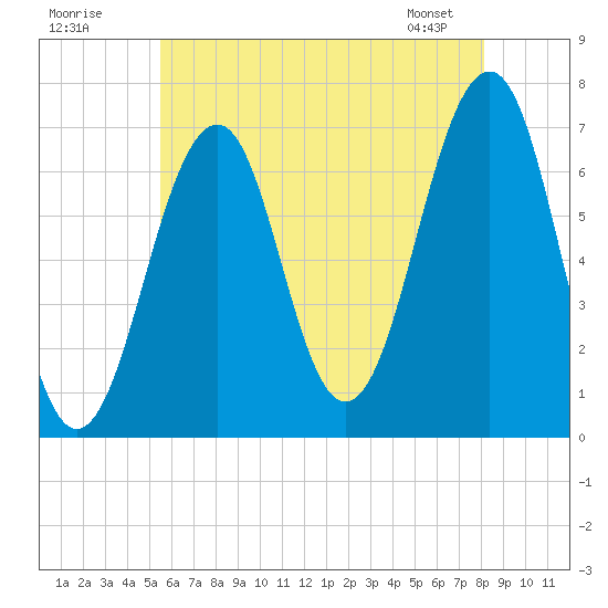 Atlantic Heights tide chart for Tuesday, July 30, 2024