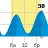 Atlantic Heights tide chart for Tuesday, July 30, 2024