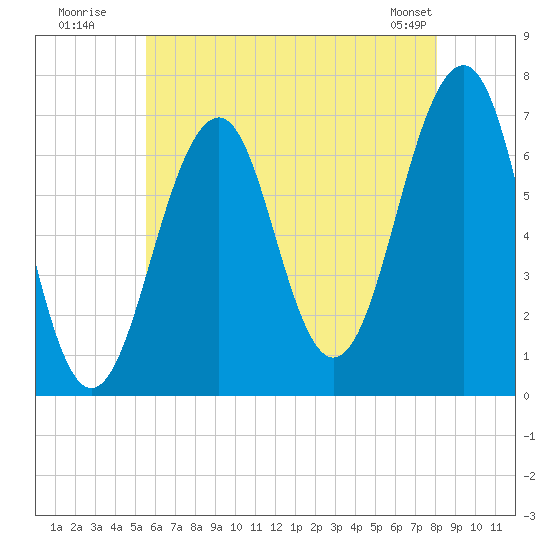 Atlantic Heights tide chart for Wednesday, July 31, 2024