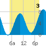 Atlantic Heights tide chart for Wednesday, July 3, 2024