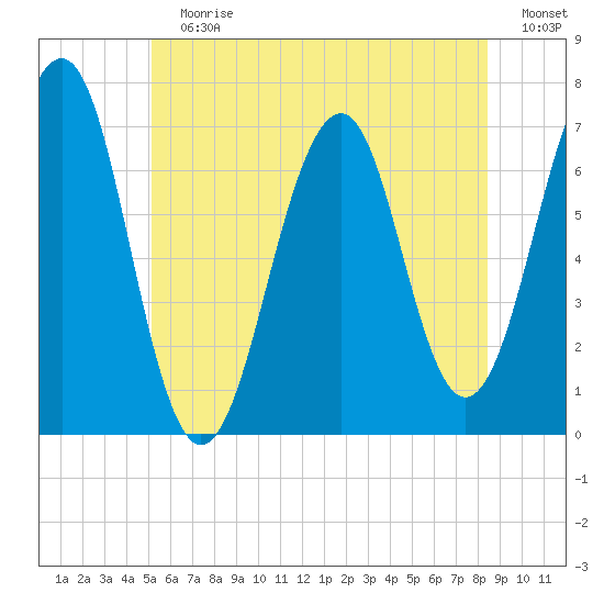 Atlantic Heights tide chart for Sunday, July 7, 2024