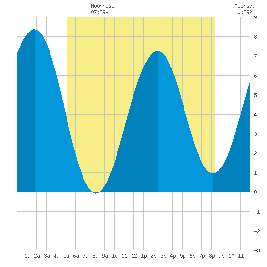Atlantic Heights tide chart for Monday, July 8, 2024