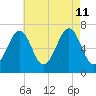 Atlantic Heights tide chart for Sunday, August 11, 2024