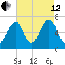 Atlantic Heights tide chart for Monday, August 12, 2024