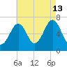 Atlantic Heights tide chart for Tuesday, August 13, 2024