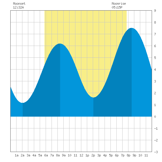 Atlantic Heights tide chart for Thursday, August 15, 2024