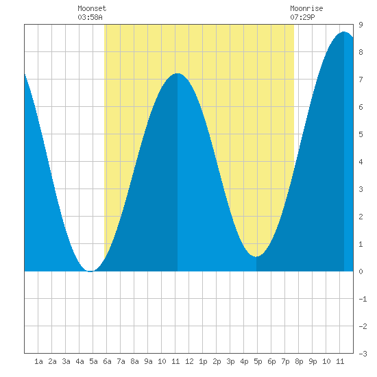 Atlantic Heights tide chart for Sunday, August 18, 2024