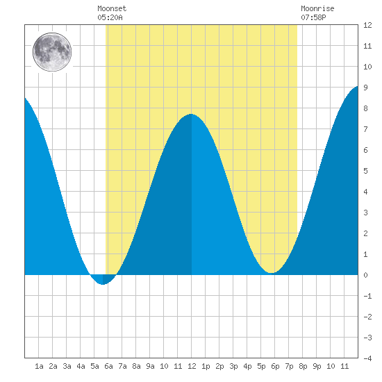Atlantic Heights tide chart for Monday, August 19, 2024