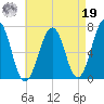 Atlantic Heights tide chart for Monday, August 19, 2024