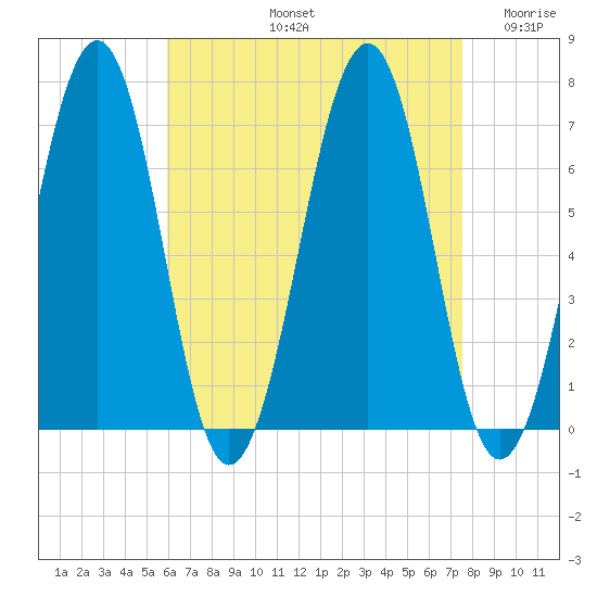 Atlantic Heights tide chart for Friday, August 23, 2024
