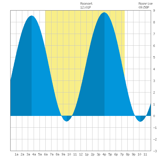 Atlantic Heights tide chart for Saturday, August 24, 2024