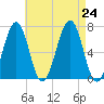 Atlantic Heights tide chart for Saturday, August 24, 2024