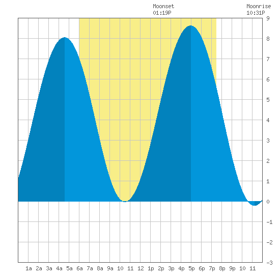 Atlantic Heights tide chart for Sunday, August 25, 2024