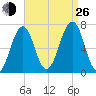 Atlantic Heights tide chart for Monday, August 26, 2024