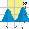 Atlantic Heights tide chart for Tuesday, August 27, 2024