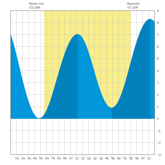 Atlantic Heights tide chart for Friday, August 2, 2024