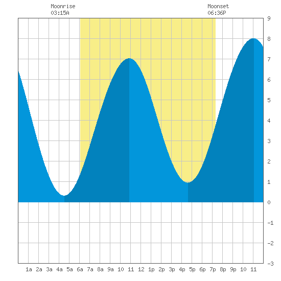 Atlantic Heights tide chart for Saturday, August 31, 2024