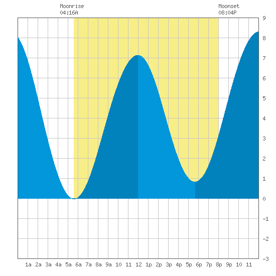 Atlantic Heights tide chart for Saturday, August 3, 2024