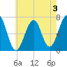 Atlantic Heights tide chart for Saturday, August 3, 2024