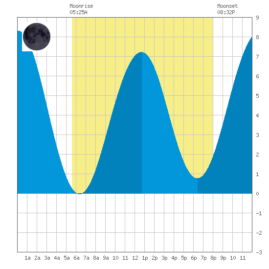 Atlantic Heights tide chart for Sunday, August 4, 2024