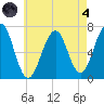 Atlantic Heights tide chart for Sunday, August 4, 2024