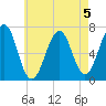 Atlantic Heights tide chart for Monday, August 5, 2024