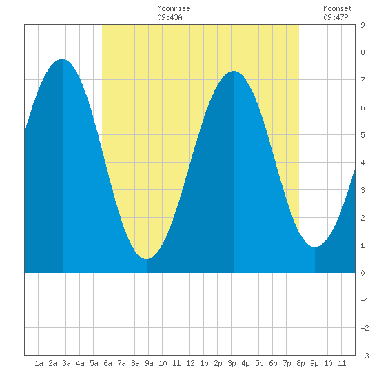 Atlantic Heights tide chart for Thursday, August 8, 2024