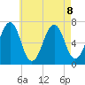 Atlantic Heights tide chart for Thursday, August 8, 2024