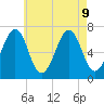 Atlantic Heights tide chart for Friday, August 9, 2024
