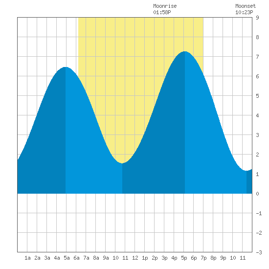 Atlantic Heights tide chart for Tuesday, September 10, 2024