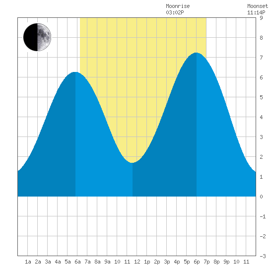Atlantic Heights tide chart for Wednesday, September 11, 2024
