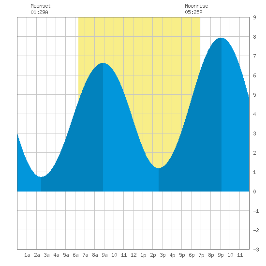 Atlantic Heights tide chart for Saturday, September 14, 2024