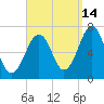 Atlantic Heights tide chart for Saturday, September 14, 2024