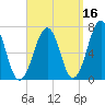 Atlantic Heights tide chart for Monday, September 16, 2024
