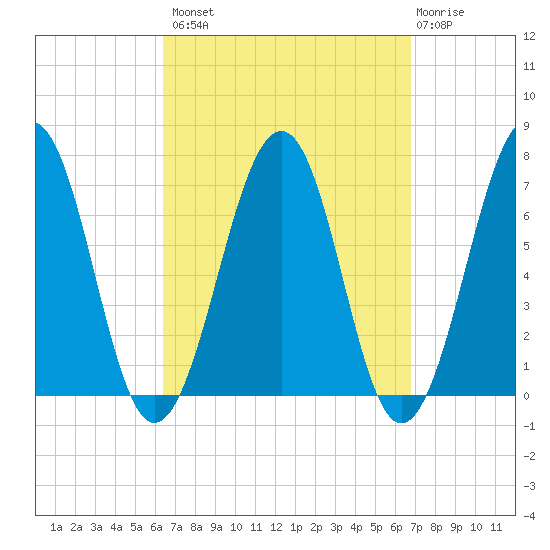 Atlantic Heights tide chart for Wednesday, September 18, 2024